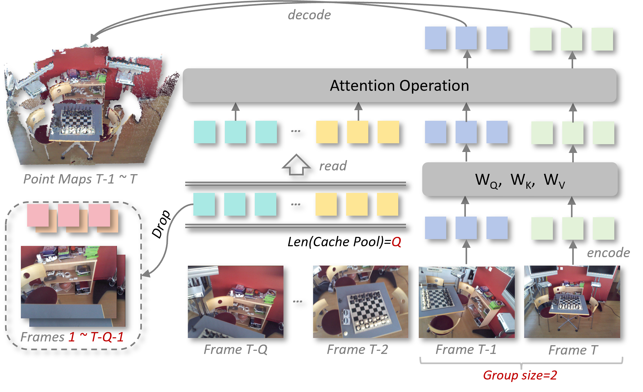 Figure 6: Queue-style KV Caching