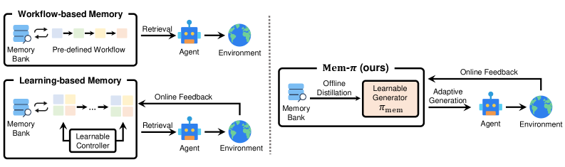 Figure 1: 기존 메모리 시스템과 Mem-π 비교