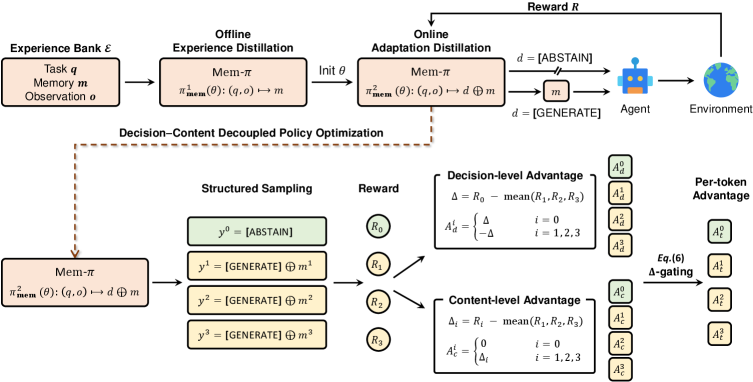 Figure 2: Mem-π의 전체 프레임워크
