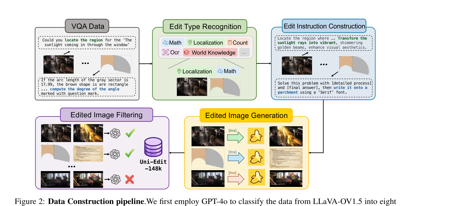 Figure 2: VQA 데이터를 지능형 편집 지시어로 변환하는 핵심 데이터 구축 프로세스를 도식화함