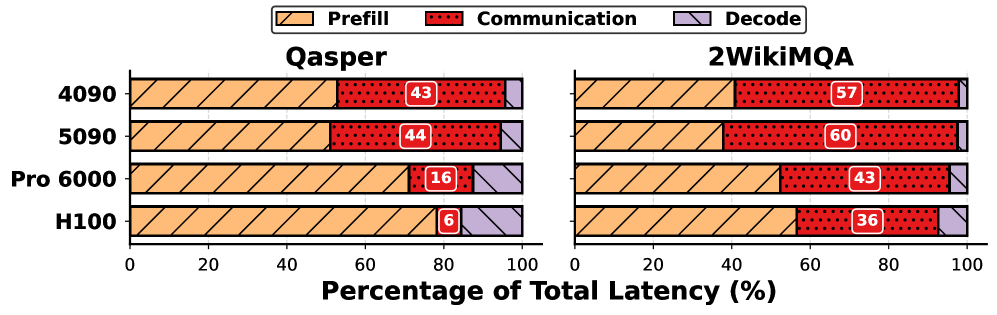 Figure 1: PD 분리 환경의 시간 분석