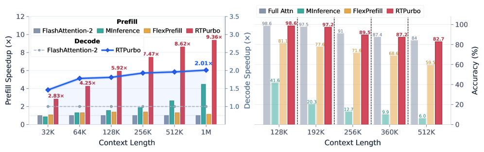 Figure 1: RTPurbo의 효율성 및 정확도