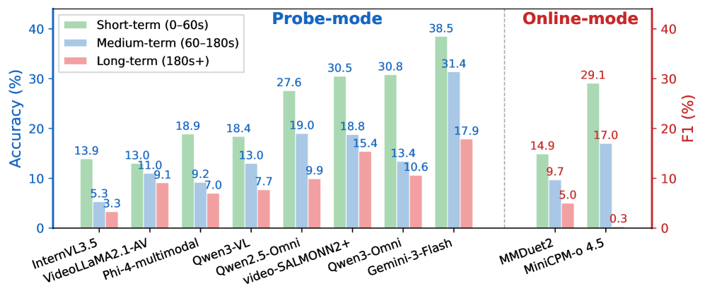 Figure 3: 시간 경과에 따른 성능 저하(Long-horizon)