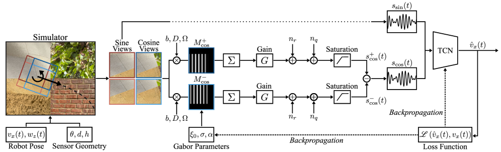 Figure 4: 학습 프레임워크 개요