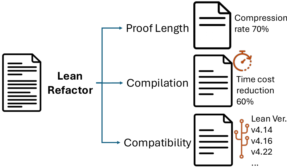 Figure 1: Lean Refactor의 다목적 제어 개념도