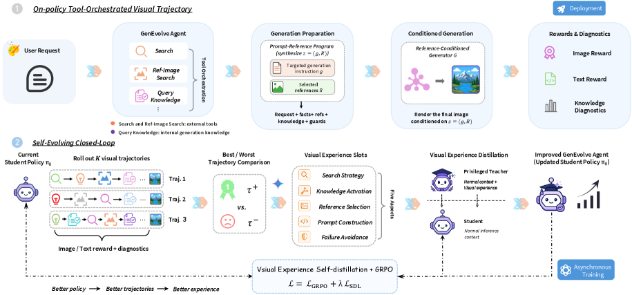 Figure 3: GenEvolve 프레임워크 구조