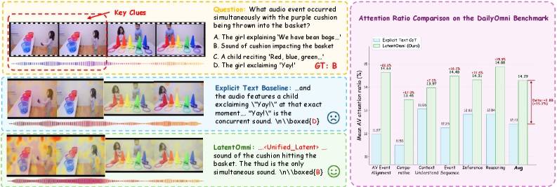 Figure 1: LatentOmni vs Explicit Text CoT 비교