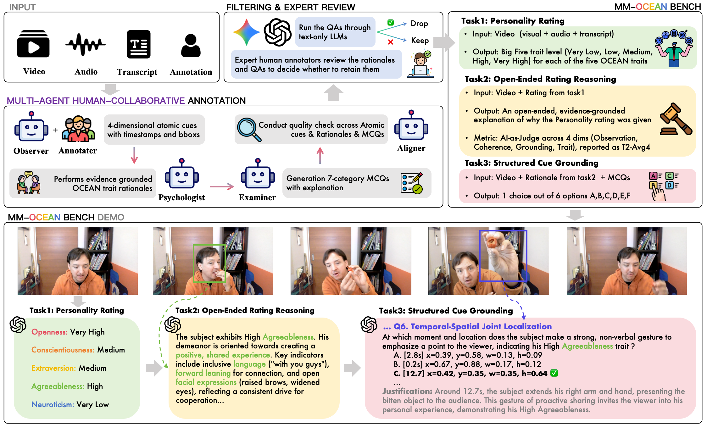 Figure 1: MM-OCEAN 데이터셋의 전체 구축 파이프라인