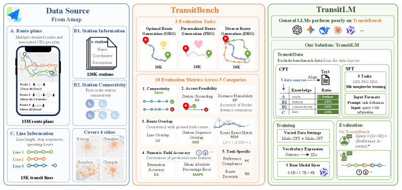 Figure 2: TransitLM 개요