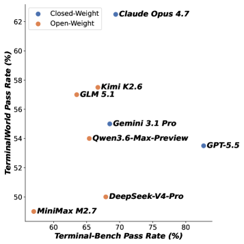 Figure 4: Terminal-Bench와의 점수 상관관계
