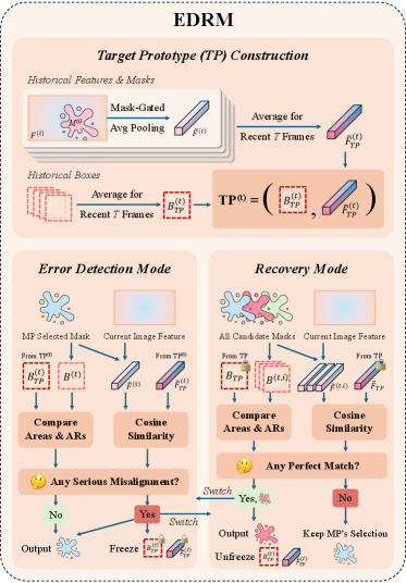 Figure 4: EDRM 모듈 구성