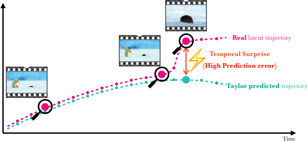 Figure 2: Taylor 예측 및 잔차 계산 방식