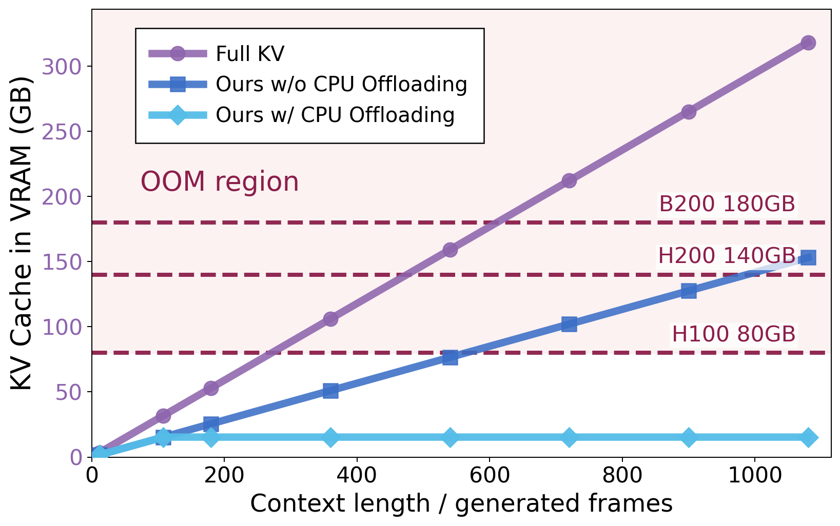 Figure 2: Full KV 대비 WorldKV의 메모리 및 처리량 효율성 비교