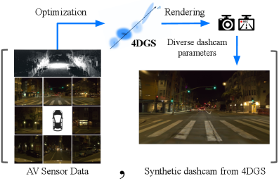 Figure 2: 4DGS 기반 합성 데이터 생성 파이프라인