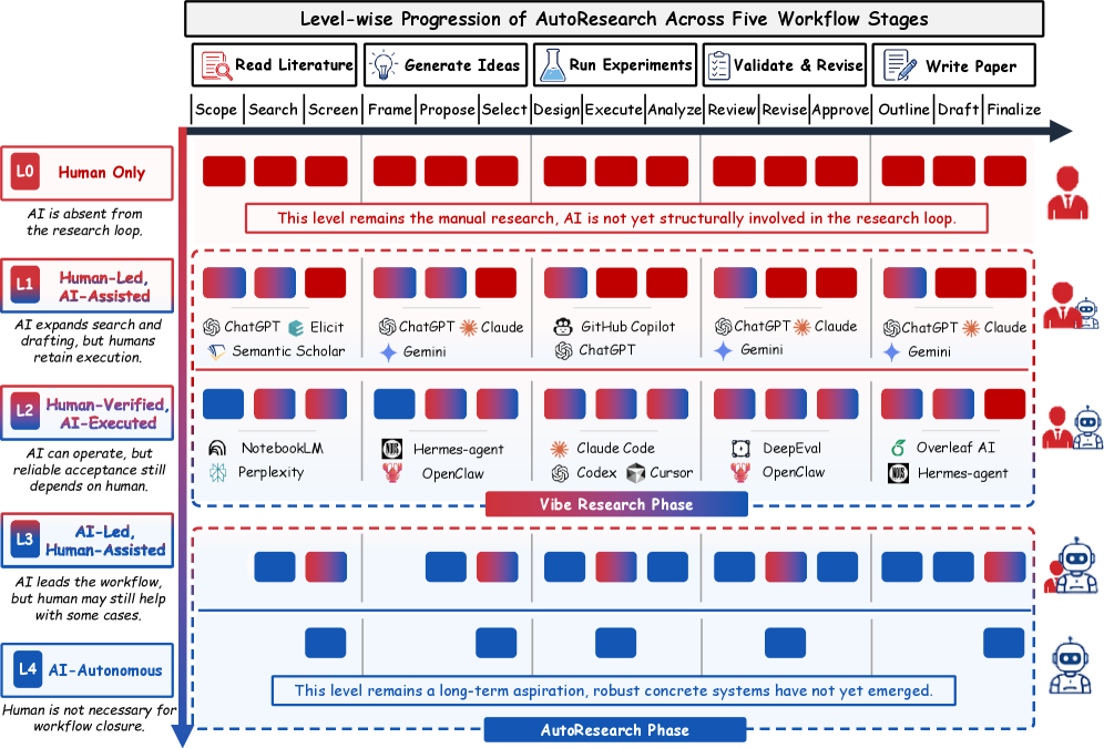 Figure 1: AutoResearch의 수준별 분해