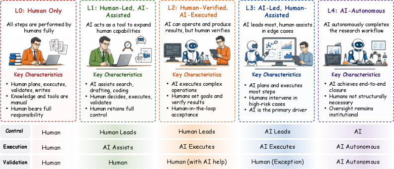 Figure 2: AutoResearch의 5단계 자율성 스펙트럼