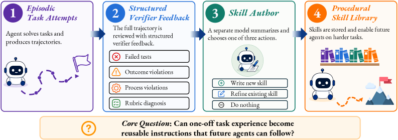 Figure 1: SkillEvolBench 개요