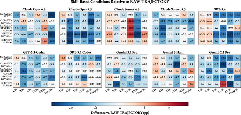 Figure 4: Raw-Trajectory 대비 Skill 기반 조건
