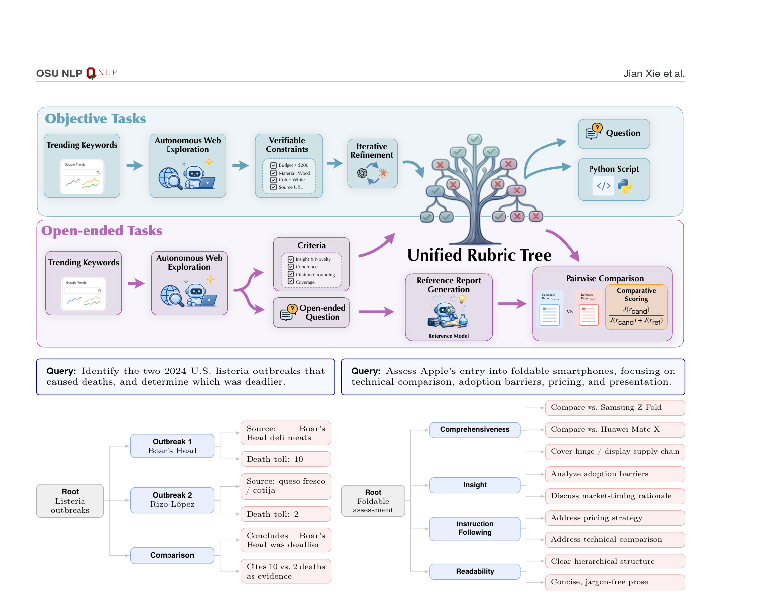 Figure 3: QUEST의 핵심 데이터 합성 파이프라인과 루브릭 트리 구조를 설명하는 다이어그램