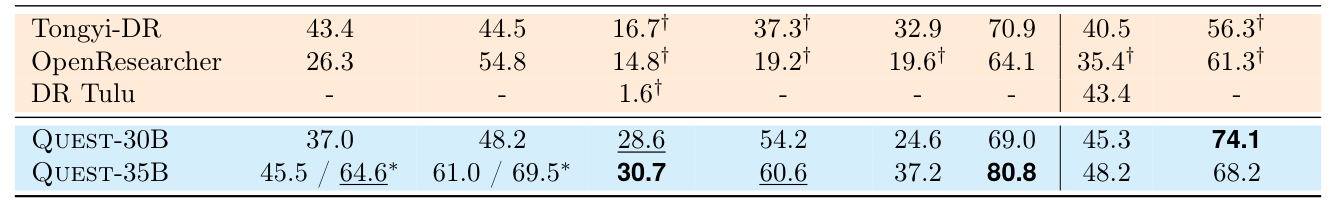 Table 3: QUEST-35B와 다른 연구 에이전트들의 8가지 벤치마크 성능을 비교한 핵심 결과표