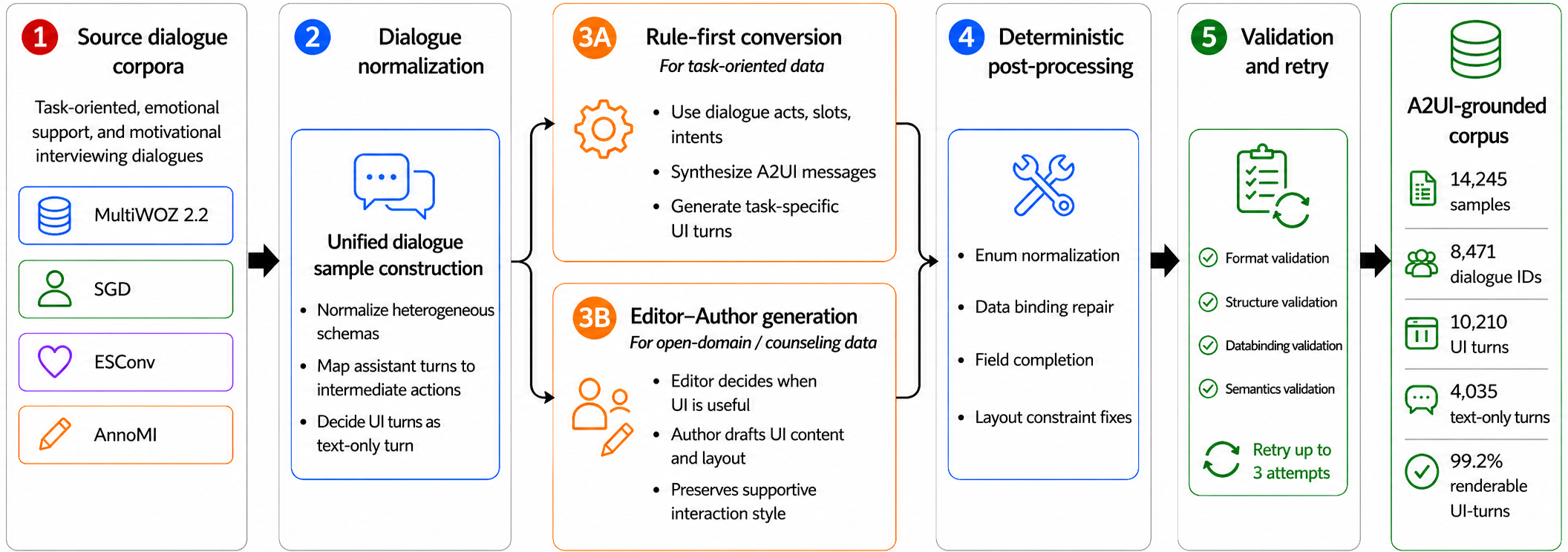 Figure 2: A2UI Corpus 구축 파이프라인