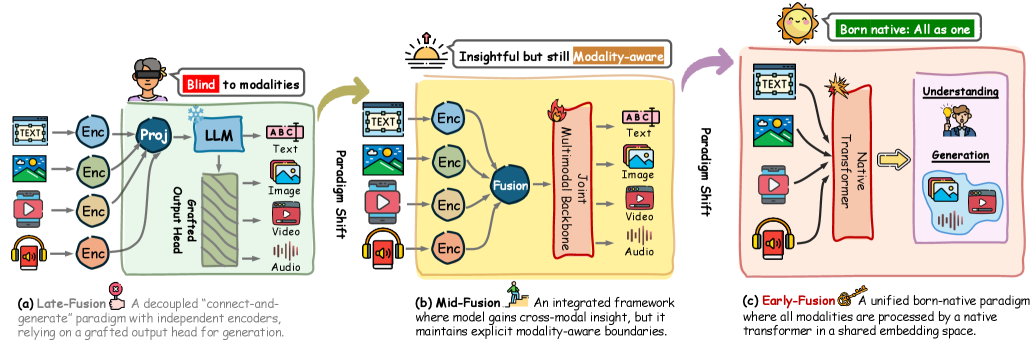 Figure 1: 멀티모달 모델링 패러다임 진화
