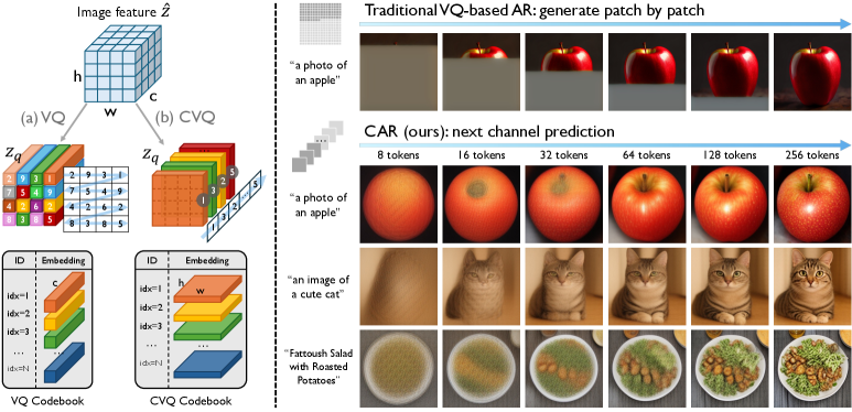 Figure 1: VQ vs CVQ, AR vs CAR 비교
