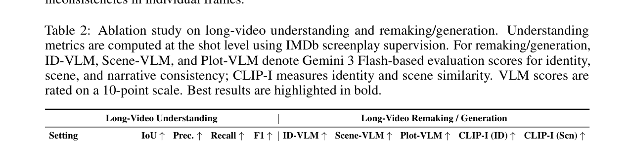 Table 2: Soap2Soap의 핵심 구성 요소 (Dynamic Memory Allocation, Verification Agent)의 기여도를 보여주는 Ablation Study 결과 테이블