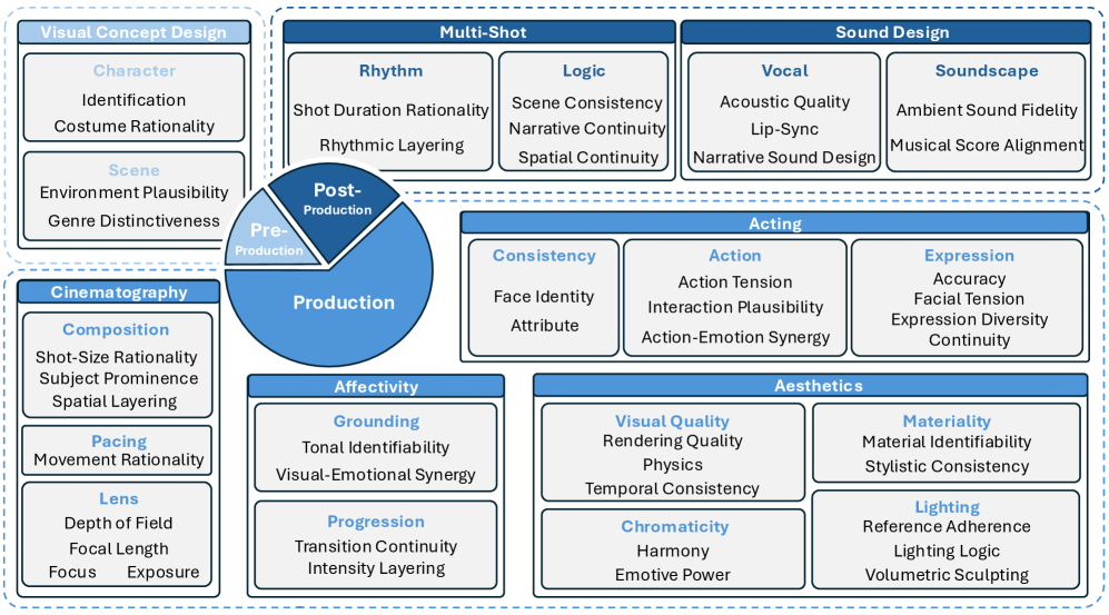 Figure 2: 파이프라인 인지 평가 Taxonomy