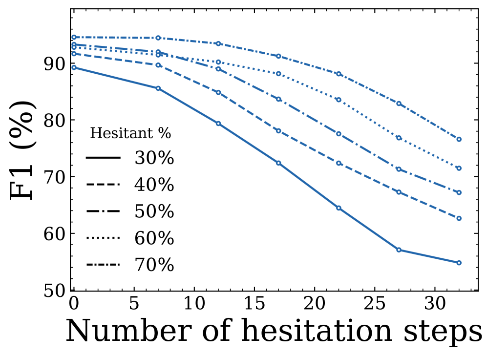 Figure 2: Hesitation 단계 수에 따른 F1 점수