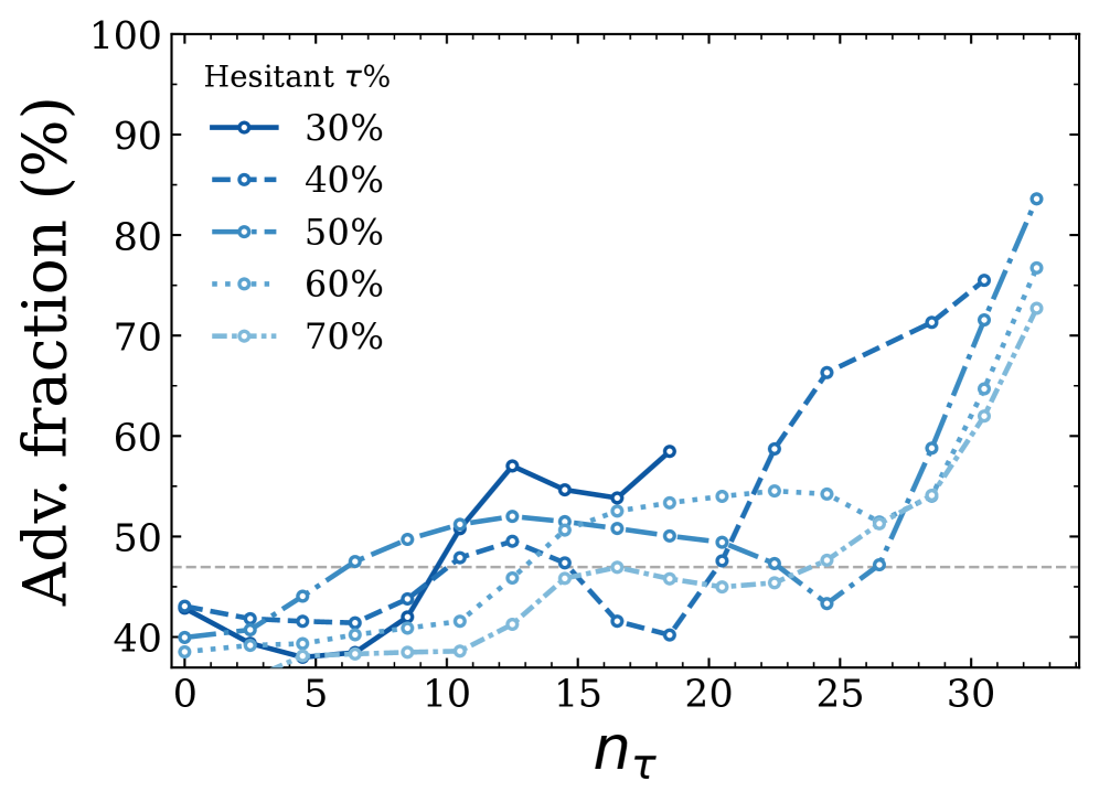 Figure 5: Hesitation severity에 따른 Adversarial 비율