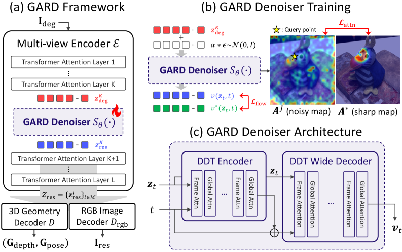 Figure 3: GARD 프레임워크 상세