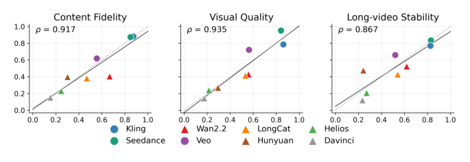 Figure 10: 제안된 벤치마크의 자동 평가 지표와 인간 평가 간의 높은 상관관계를 보여주는 검증 그래프