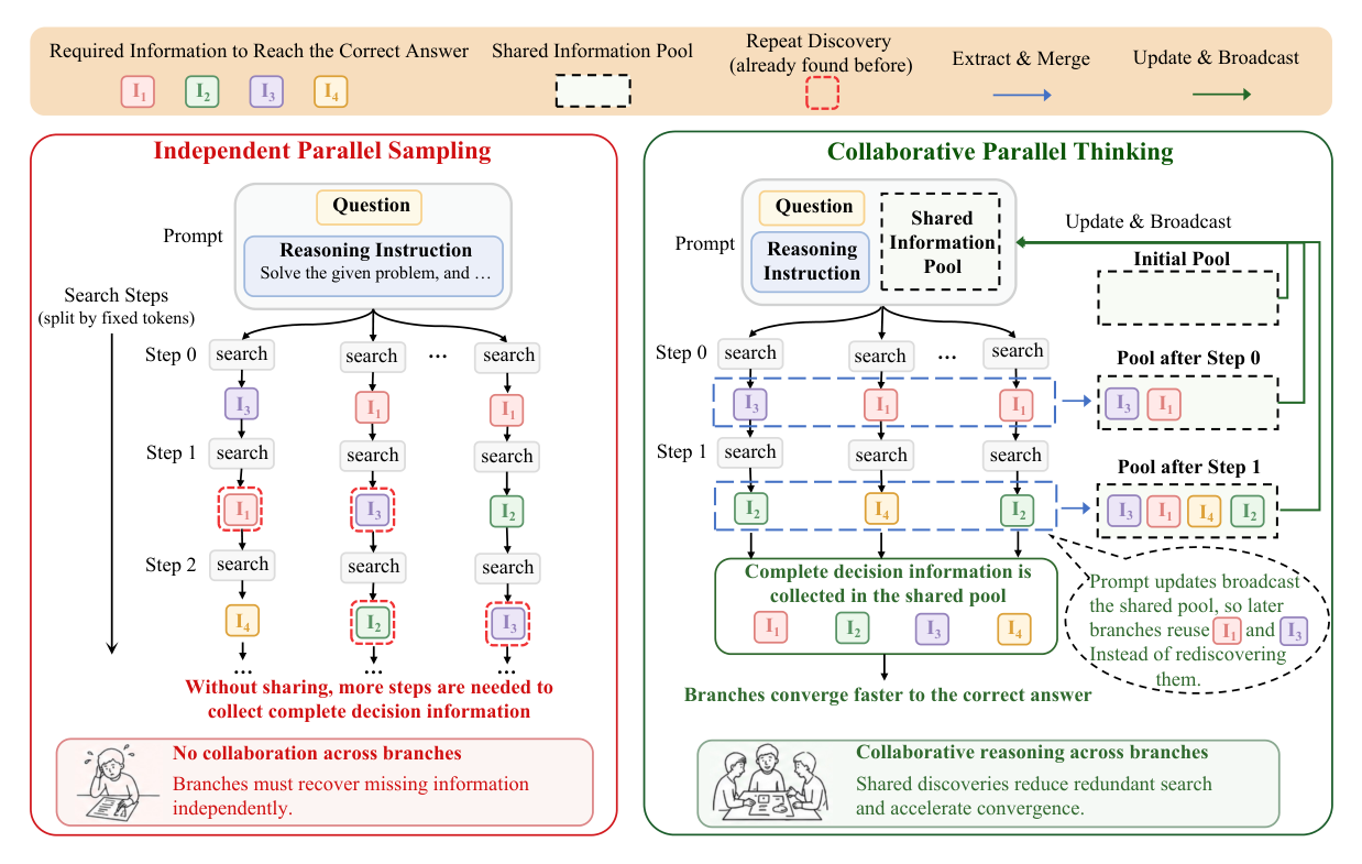 Figure 2: CPT의 동작 방식과 기존 독립적 병렬 샘플링의 차이를 시각적으로 비교하는 전체 프레임워크 다이어그램.