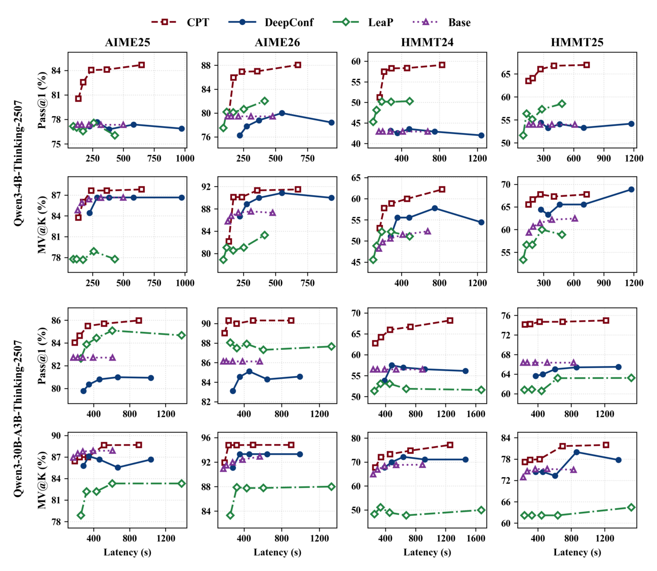 Figure 3: CPT가 다양한 모델 및 벤치마크에서 기존 Baseline 대비 뛰어난 Accuracy-Latency Pareto Frontier를 달성했음을 보여주는 핵심 실험 결과 그래프.