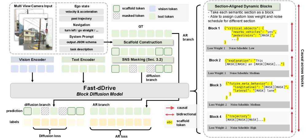 Figure 2: Fast-dDrive 훈련 파이프라인