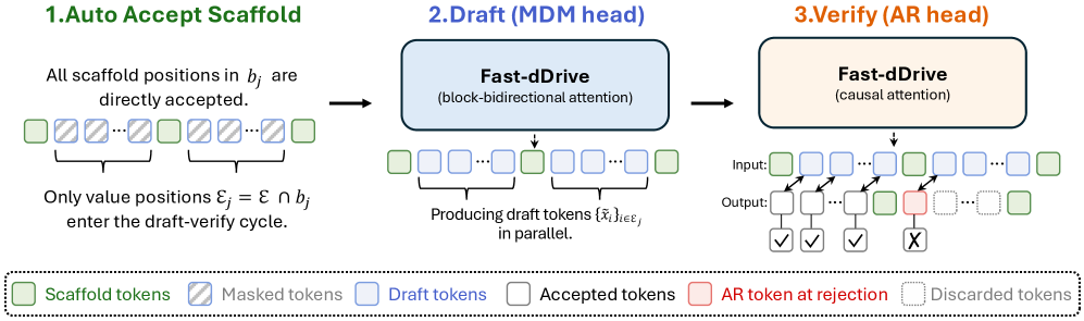 Figure 3: Scaffold Speculative Decoding