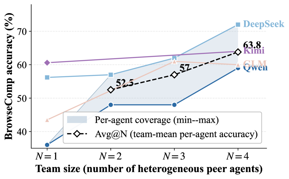 Figure 4: 이종 팀 스케일링 성능