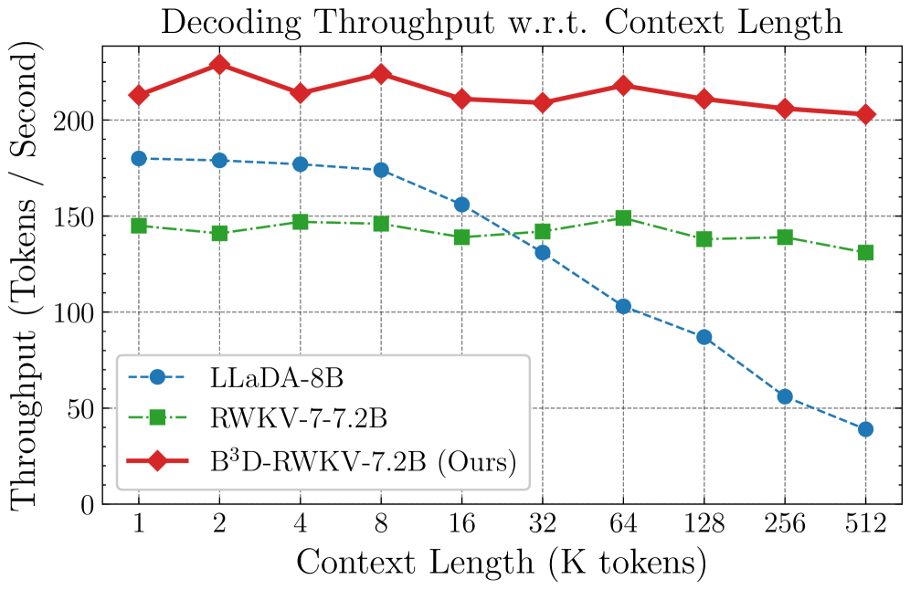 Figure 2: 추론 Throughput 비교