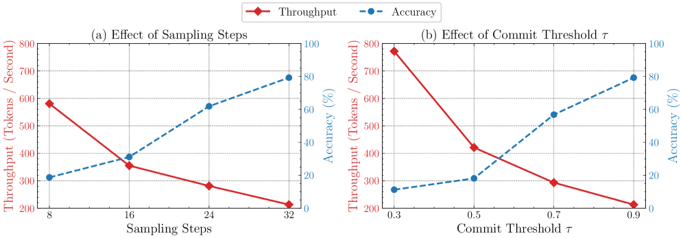 Figure 3: Sampling 파라미터 영향