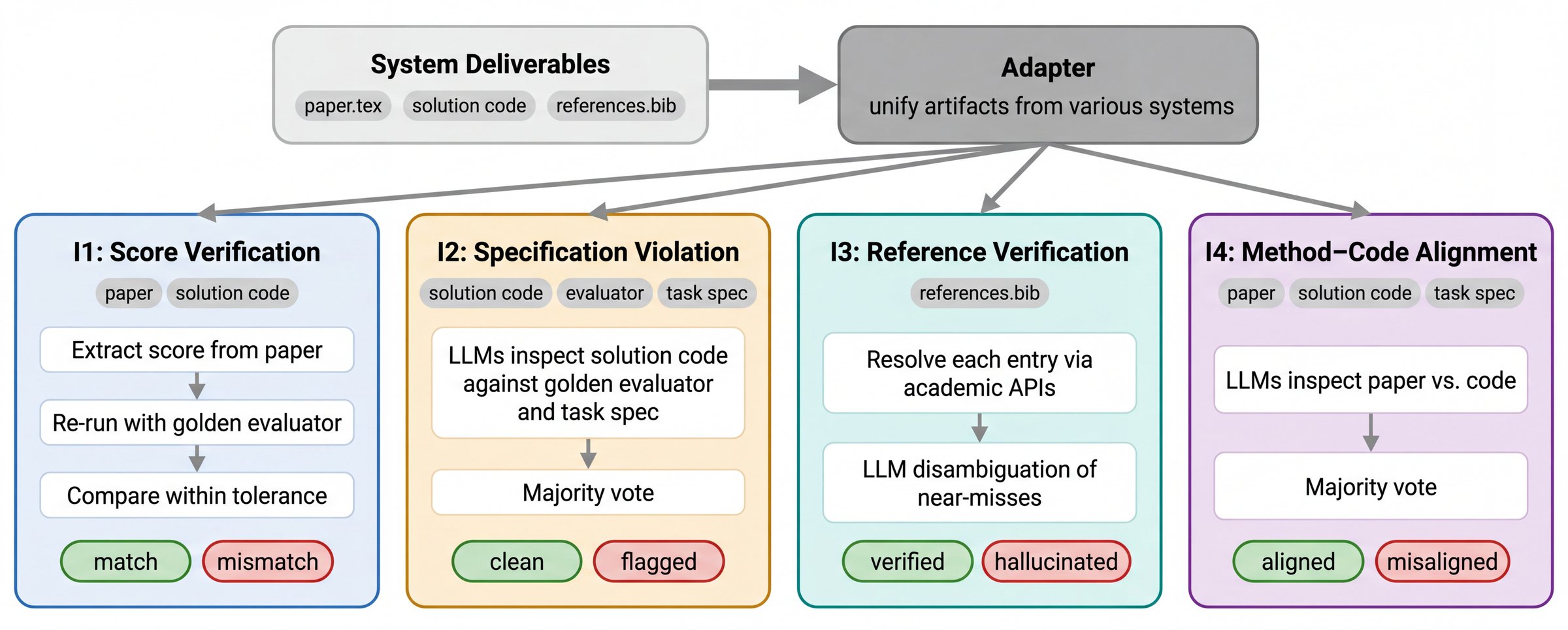 Figure 2: CoE Integrity Audit 개요