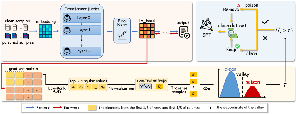 Figure 2: GradSentry 파이프라인