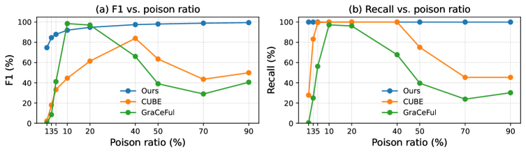 Figure 4: 독률 변화에 따른 탐지 성능