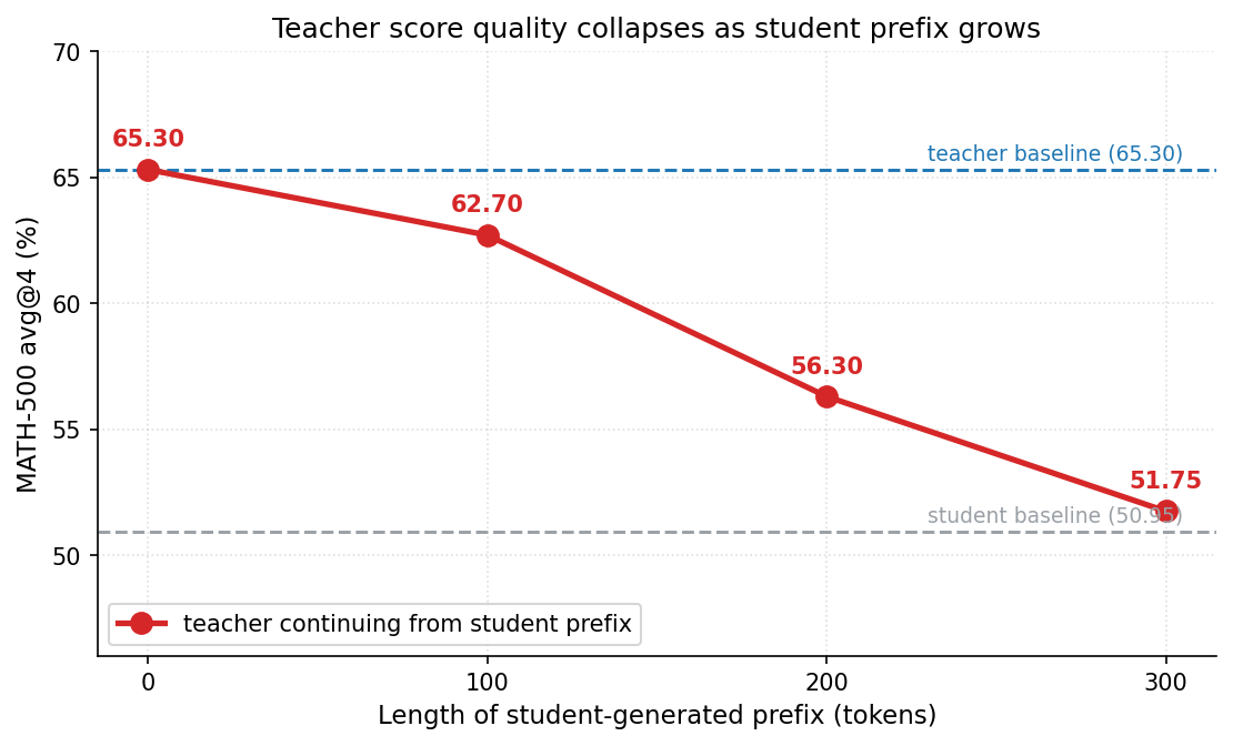 Figure 1: Off-policy Teacher Decay 및 N sweep 성능