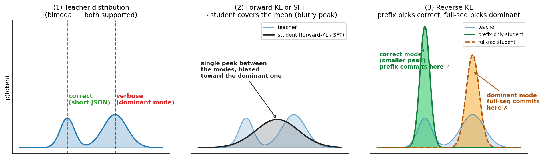 Figure 3: Sub-mode Commitment 메커니즘