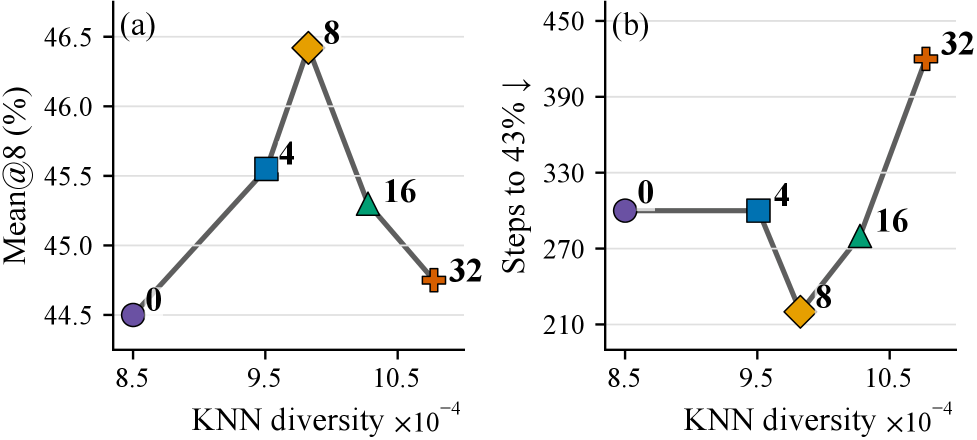 Figure 3: 배치 다양성과 성능 관계