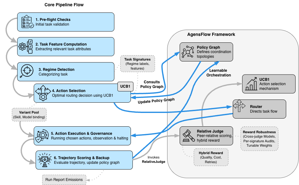 Figure 2: AgensFlow 시스템 아키텍처