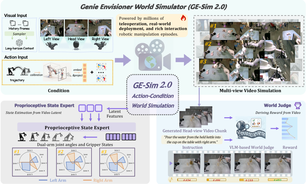 Figure 1: GE-Sim 2.0 전체 아키텍처 개요