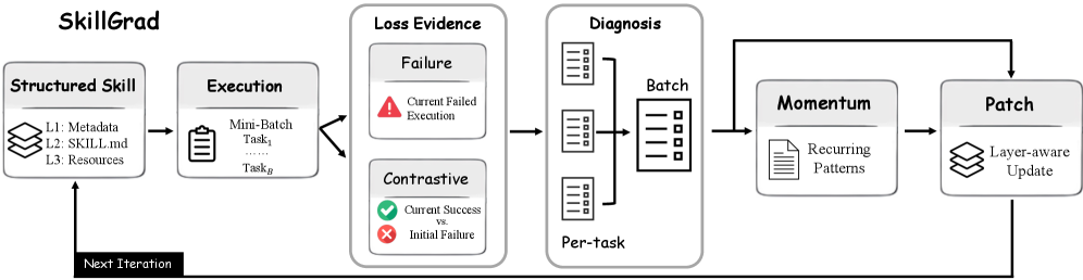 Figure 1: SkillGrad 전체 아키텍처