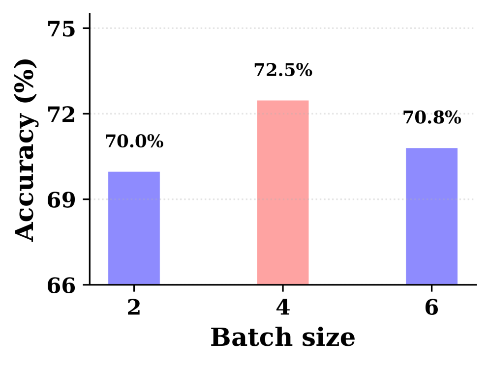 Figure 2: Batch size에 따른 분석